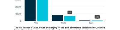 ACEA：2025年第一季度欧盟商用车注册量下滑