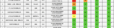 含Model 3/日产N7等9款 中国保险汽车安全指数第三次测评结果发布