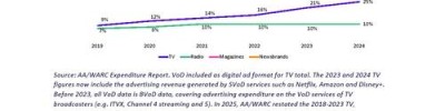 Ofcom：2025年英国媒体报告
