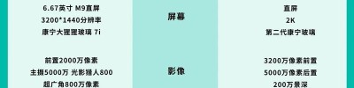 红米K90标准版首销月调价  iPhone 16价比老人机果粉很受伤