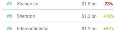 Brand Finance：2025年酒店品牌50强