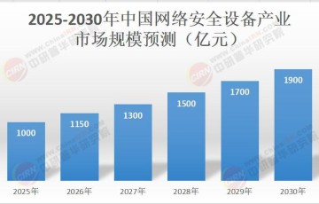 CyberCrimeMAG：2026年网络安全市场报告