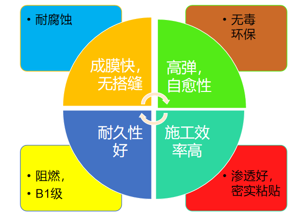 弹性防水涂料检测_防水弹性涂料的配方_弹性涂料