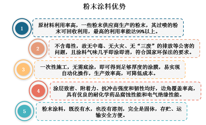 粉末涂料有哪些种类_涂料的种类有哪些_涂料导电剂的种类