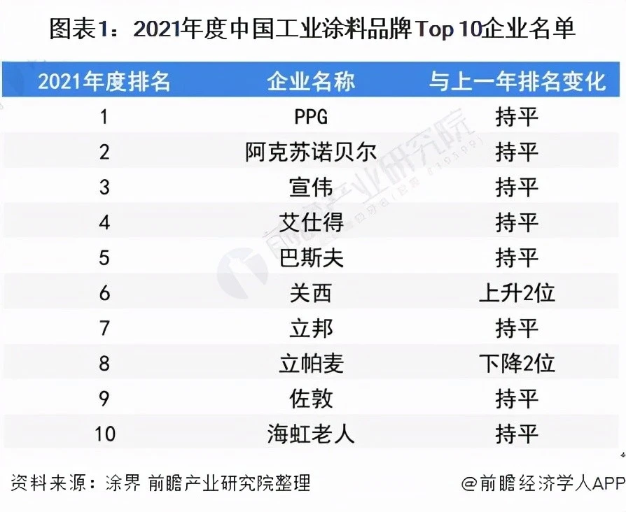 油漆品牌排行榜 十大品牌油漆_十大品牌油漆_进口油漆品牌排行榜
