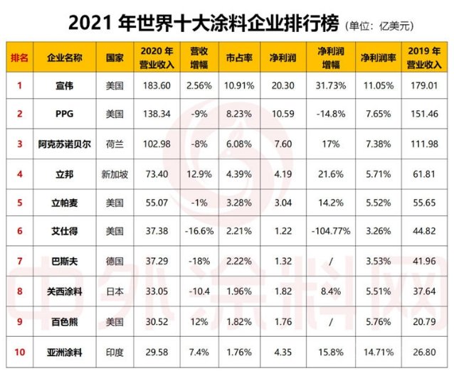 十大品牌油漆_船舶油漆品牌排行榜_油漆品牌