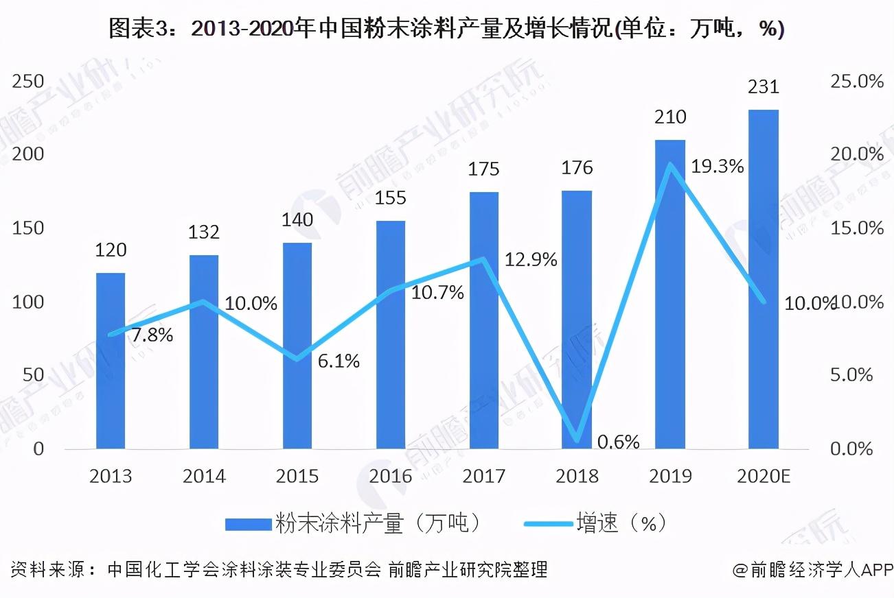 粉末涂料行业介绍_2017年涂料 行业趋势_广东涂料粉末厂家排行