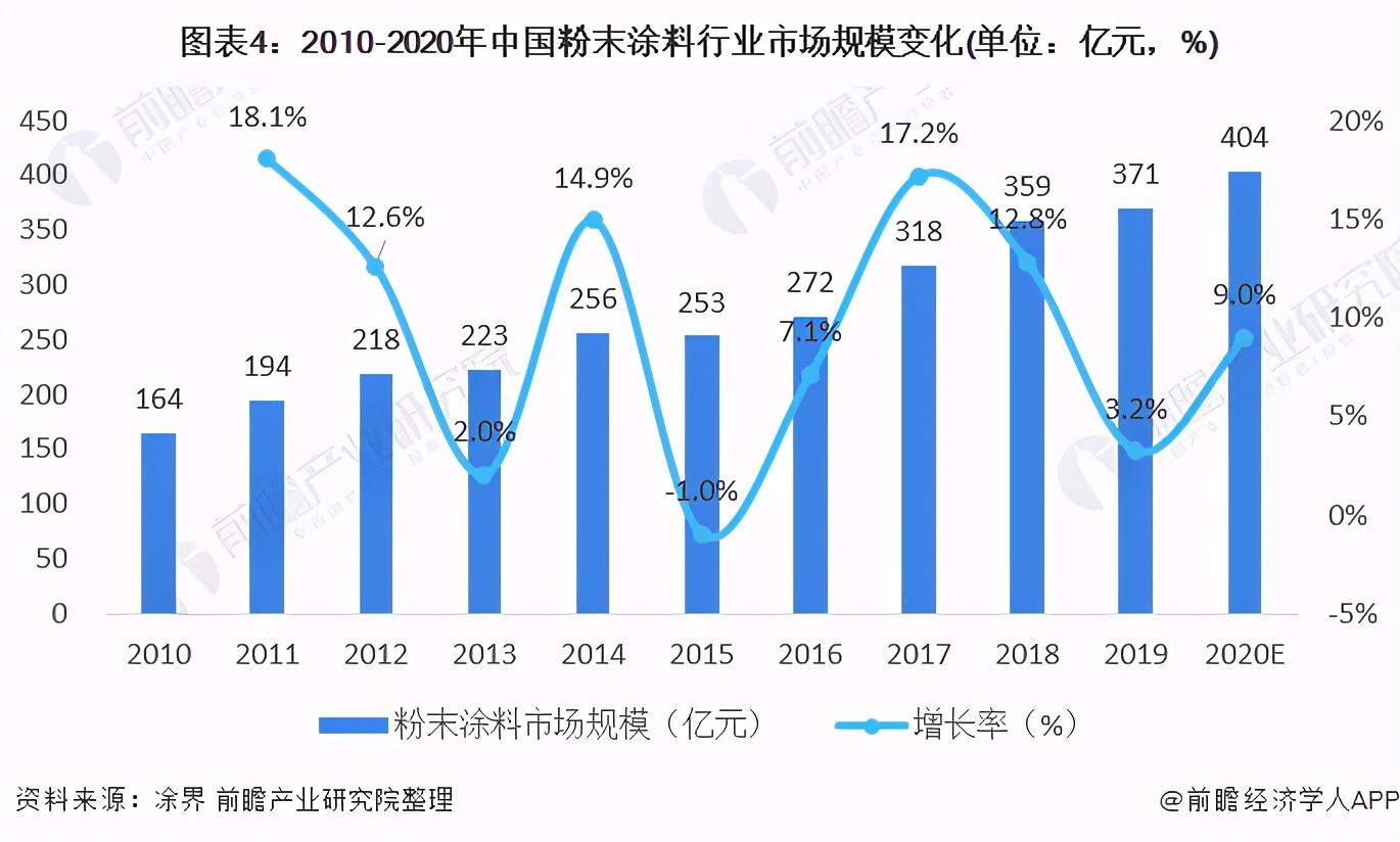 粉末涂料行业介绍_2017年涂料 行业趋势_广东涂料粉末厂家排行