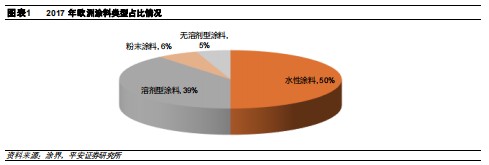 粉末涂料行业介绍_2017年涂料 行业趋势_广东涂料粉末厂家排行