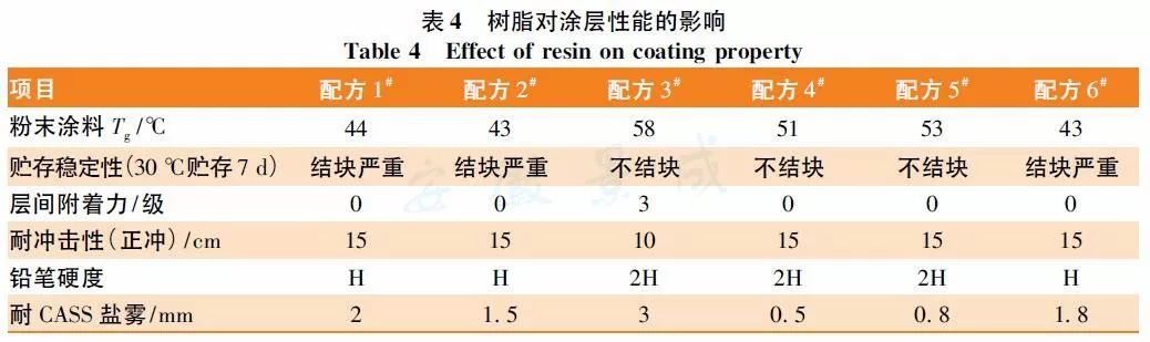 粉末涂料丙烯酸树脂_丙烯酸磷酸酯树脂_丙烯酸 树脂
