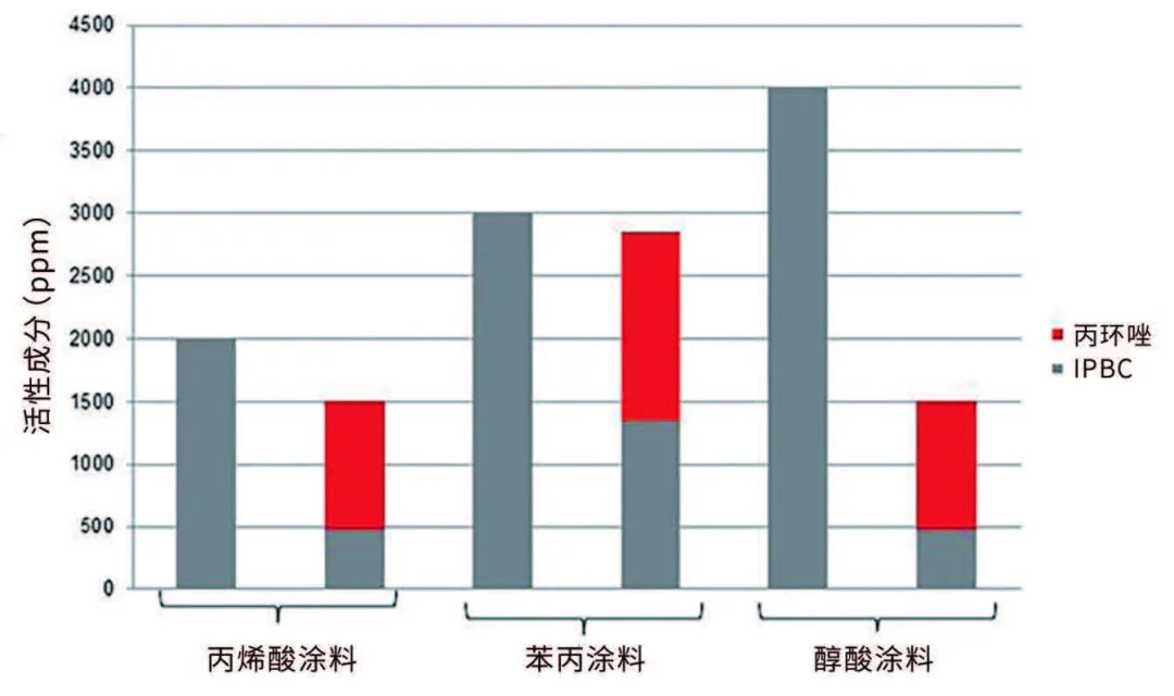 防腐公司 涂料_涂料用的防腐剂_高防腐弹性耐磨底面合一涂料 成果鉴定