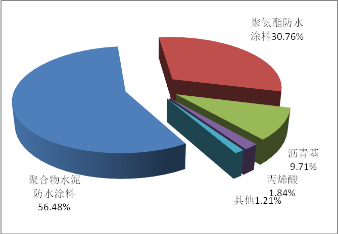 水性聚氨酯防水涂料厂家_水性uv涂料厂家_聚氨酯喷涂料厂家