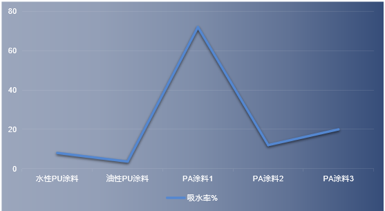 聚氨酯水性_水性911聚氨酯防水涂料_水性聚氨酯防水涂料厂家