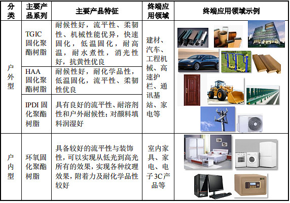 环氧聚酯粉末涂层有毒吗_粉末涂料用聚酯树脂介绍_聚酯磷酸酯附着力树脂