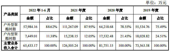 粉末涂料用聚酯树脂介绍_环氧聚酯粉末涂层有毒吗_聚酯磷酸酯附着力树脂