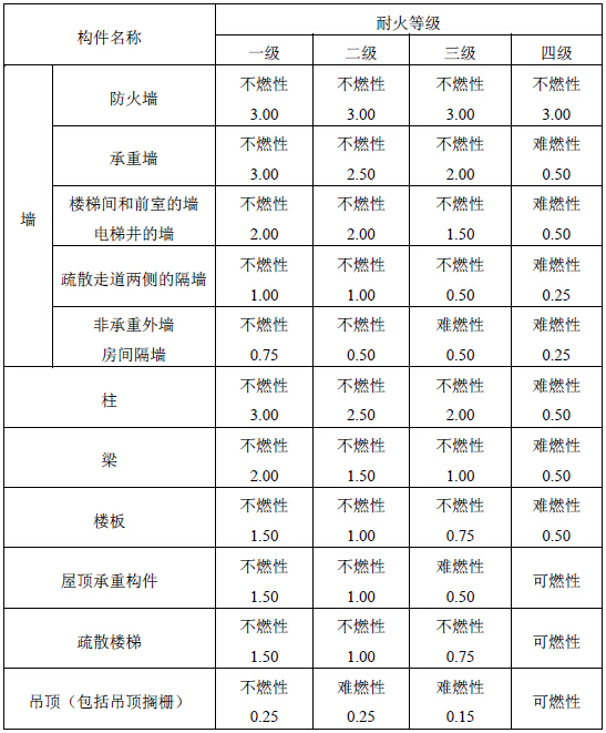 防火窗与耐火窗的区分_防火桥架与耐火桥架的区别_防火涂料耐火等级二级