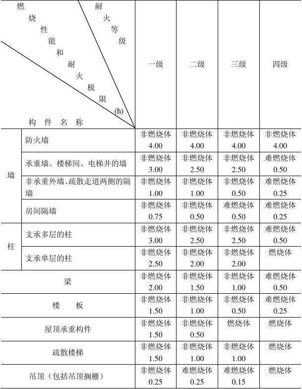 防火桥架与耐火桥架的区别_防火涂料耐火等级二级_防火窗与耐火窗的区分