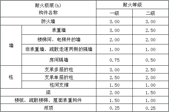 防火窗与耐火窗的区分_防火涂料耐火等级二级_防火桥架与耐火桥架的区别