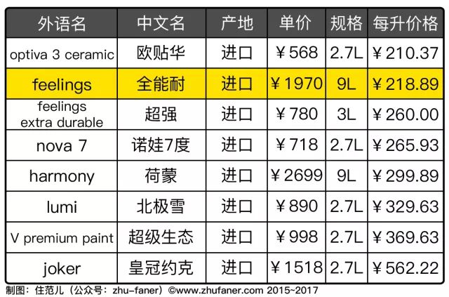 涂料与漆_道路划线漆和道路标线涂料有什_生态涂料 低碳漆