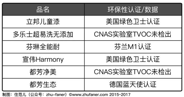 涂料与漆_生态涂料 低碳漆_道路划线漆和道路标线涂料有什