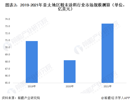 图表2：2019-2021年亚太地区粉末涂料行业市场规模测算（单位：亿美元）