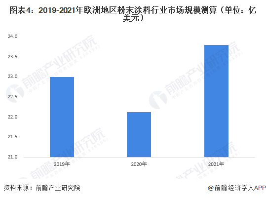 图表4：2019-2021年欧洲地区粉末涂料行业市场规模测算（单位：亿美元）