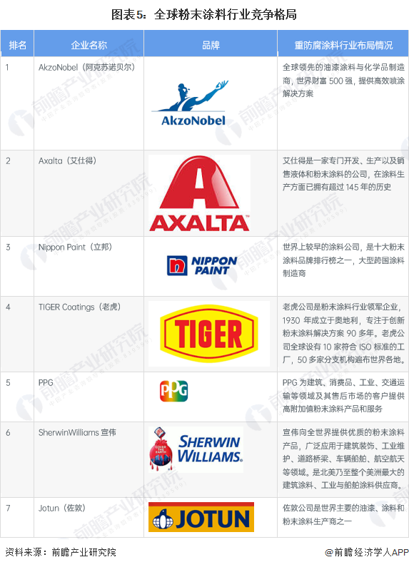 图表5：全球粉末涂料行业竞争格局