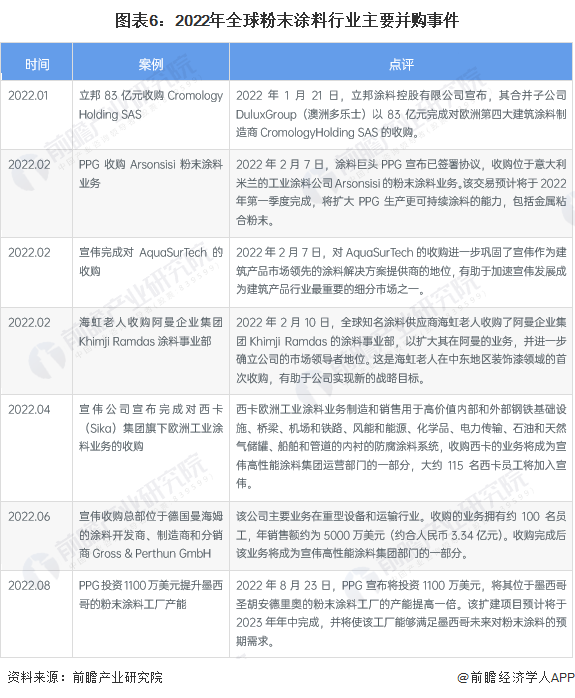 图表6：2022年全球粉末涂料行业主要并购事件