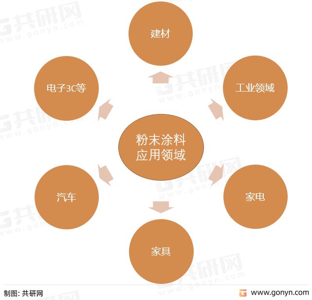 粉末涂料的利润_涂料生产的利润_静电粉末利润