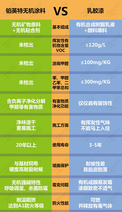 无机防霉涂料和乳胶漆的区别？
