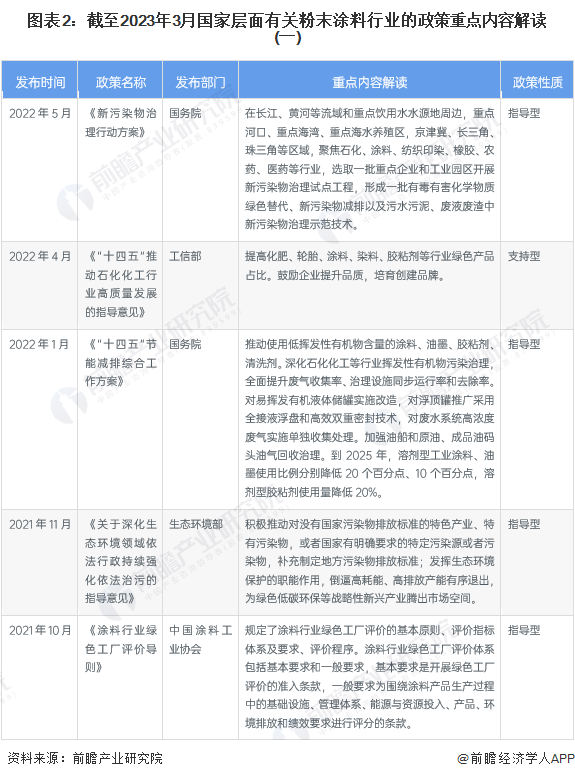 图表2：截至2023年3月国家层面有关粉末涂料行业的政策重点内容解读(一)