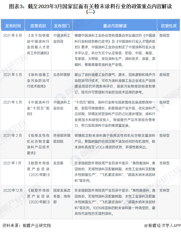 图表3：截至2023年3月国家层面有关粉末涂料行业的政策重点内容解读(二)