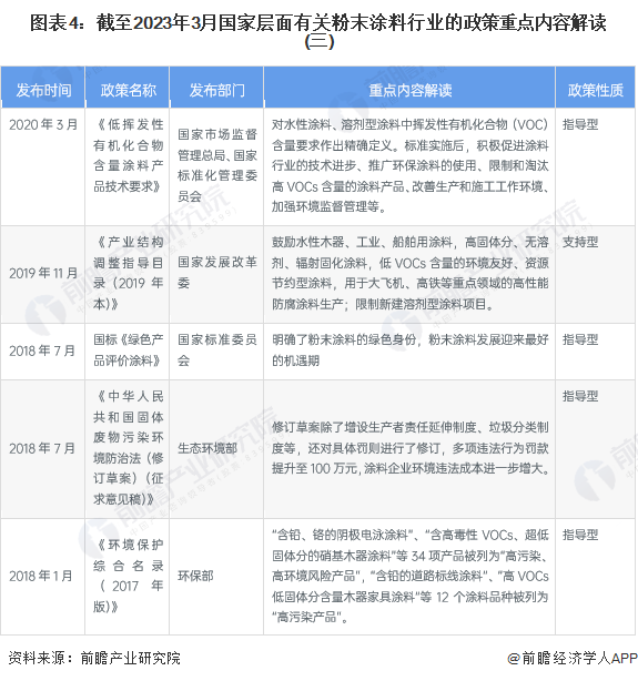 图表4：截至2023年3月国家层面有关粉末涂料行业的政策重点内容解读(三)