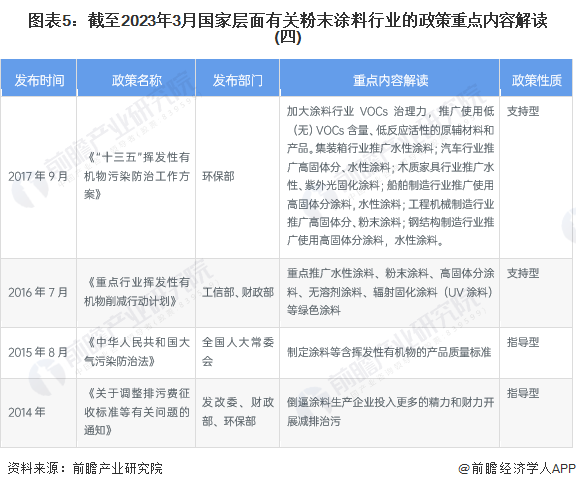 图表5：截至2023年3月国家层面有关粉末涂料行业的政策重点内容解读(四)