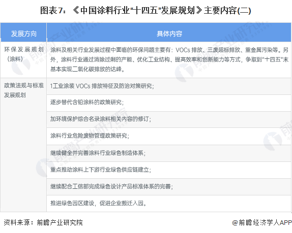 图表7：《中国涂料行业“十四五”发展规划》主要内容(二)