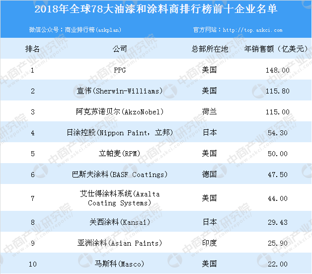 涂料十大排行榜_广东涂料粉末厂家排行_琅琊榜排行高手榜飞流
