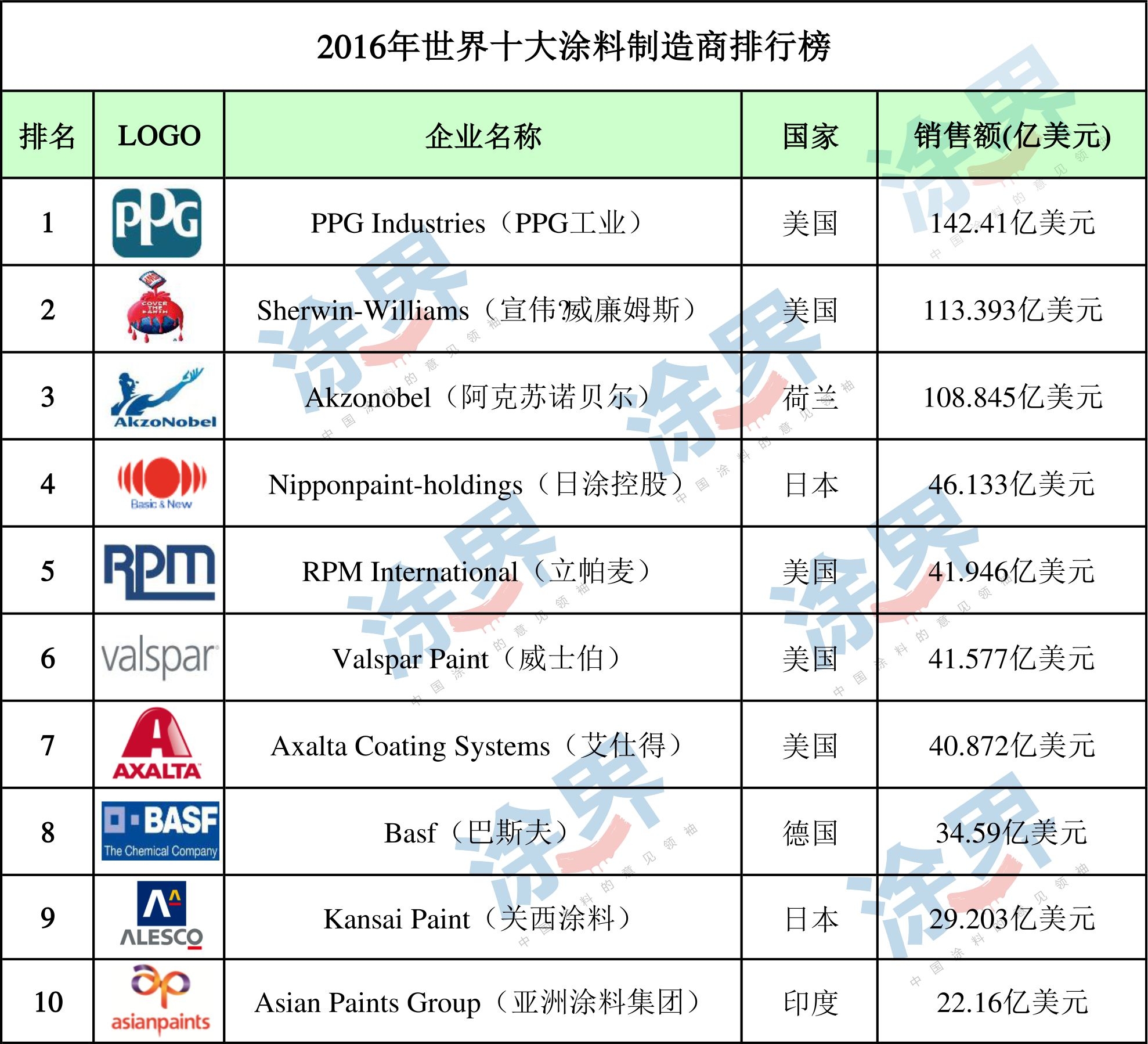广东涂料粉末厂家排行_琅琊榜排行高手榜飞流_涂料十大排行榜