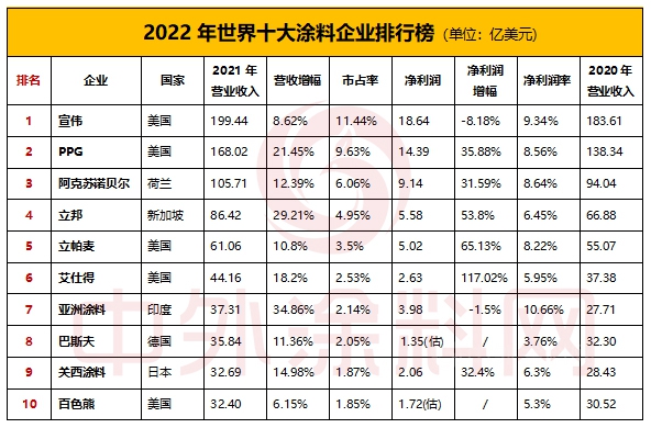 琅琊榜排行高手榜飞流_涂料十大排行榜_广东涂料粉末厂家排行