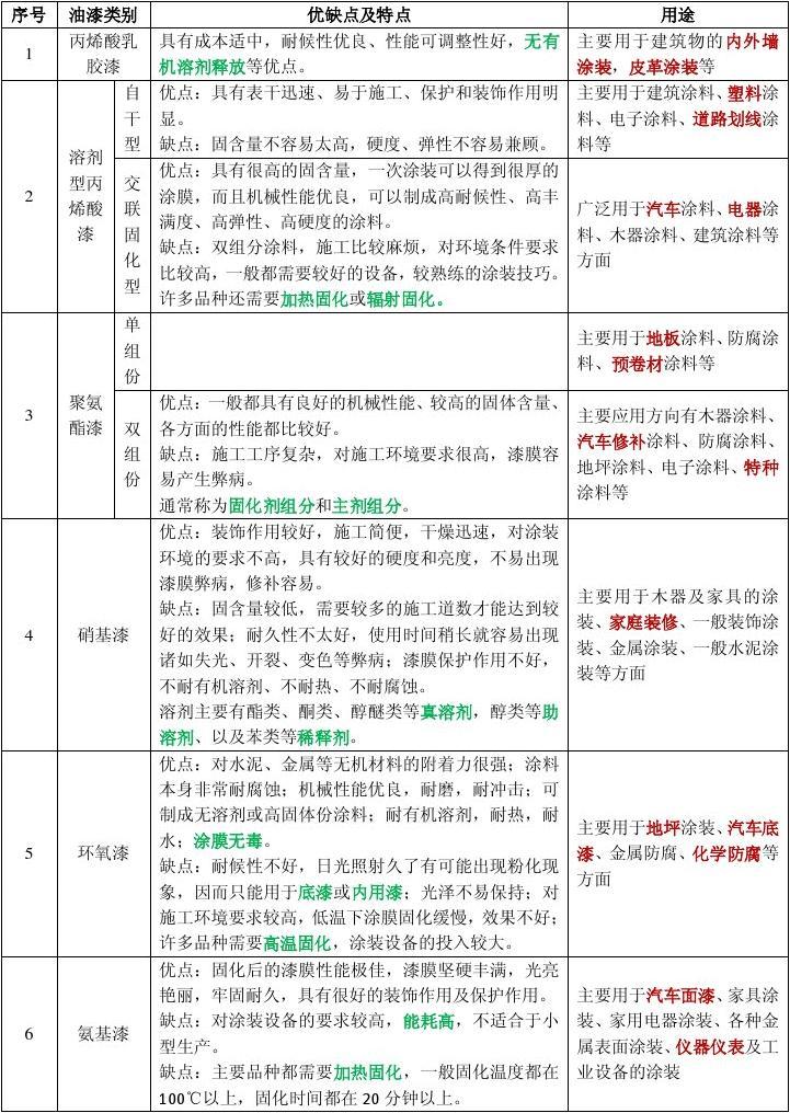 油漆长颈鹿好还是多乐士好_哪个油漆品牌比较好_护墙板与油漆成本比较