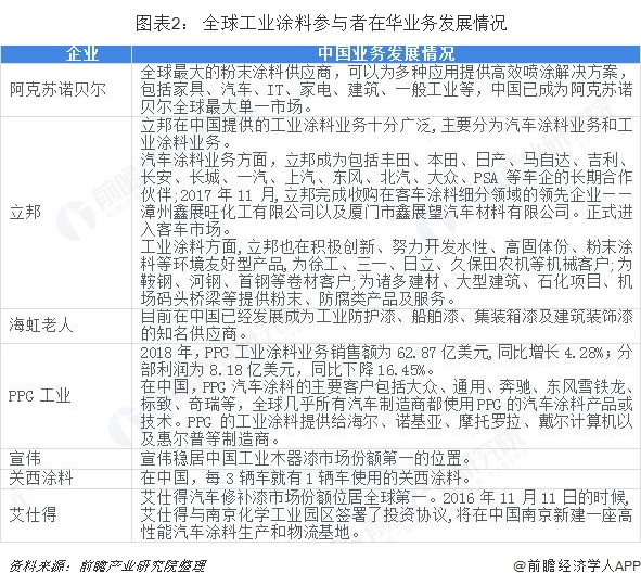  图表2： 全球工业涂料参与者在华业务发展情况
