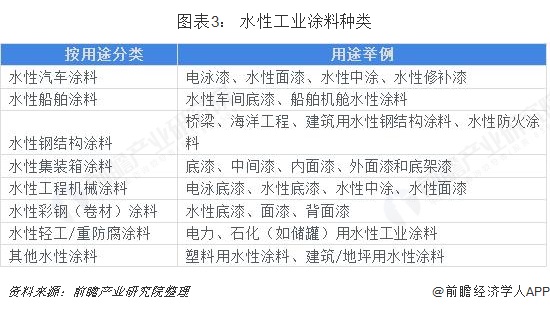 图表3： 水性工业涂料种类
