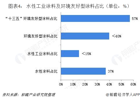 图表4： 水性工业涂料及环境友好型涂料占比（单位：%）  