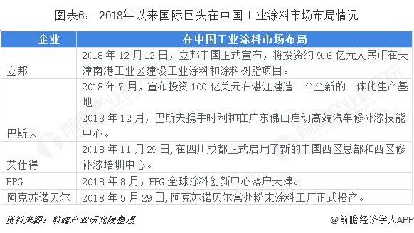 图表6： 2018年以来国际巨头在中国工业涂料市场布局情况