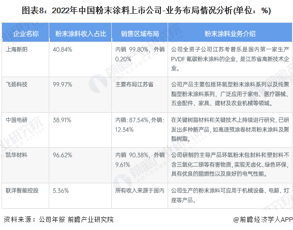 注：该图表数据为2022年上半年数据。
