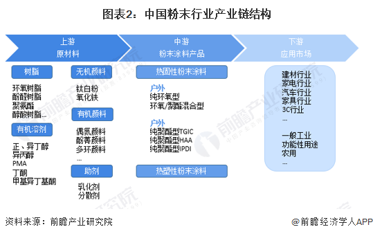 图表2：中国粉末行业产业链结构