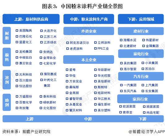 图表3：中国粉末涂料产业链全景图