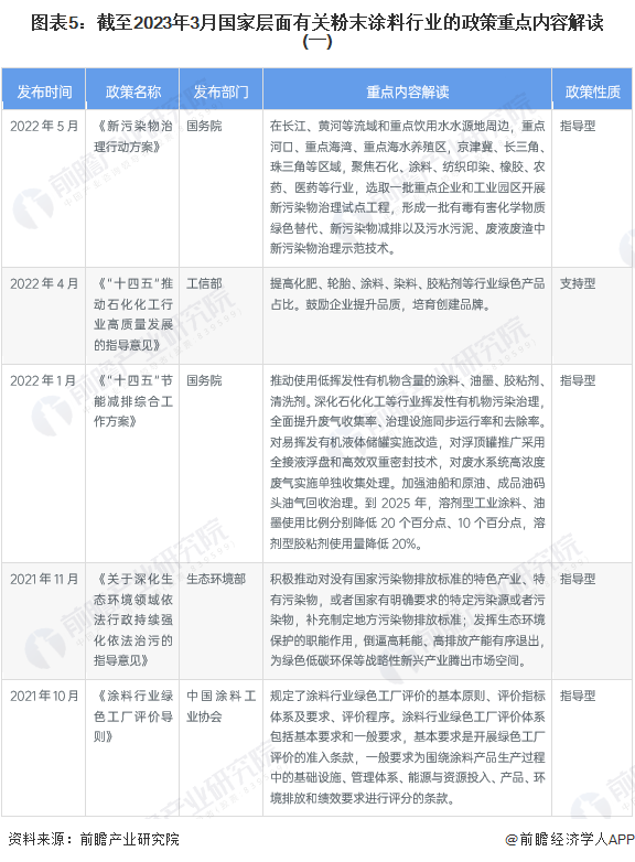 图表5：截至2023年3月国家层面有关粉末涂料行业的政策重点内容解读(一)