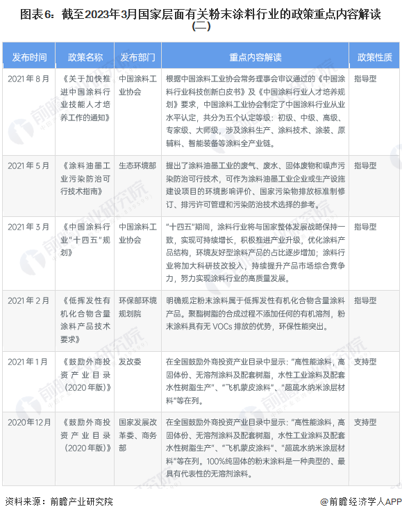 图表6：截至2023年3月国家层面有关粉末涂料行业的政策重点内容解读(二)