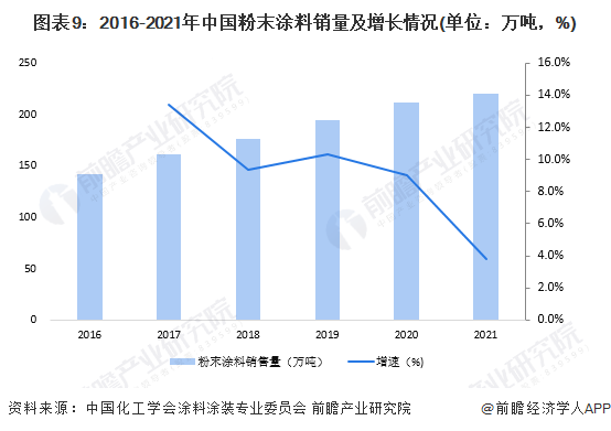 图表9：2016-2021年中国粉末涂料销量及增长情况(单位：万吨，%)