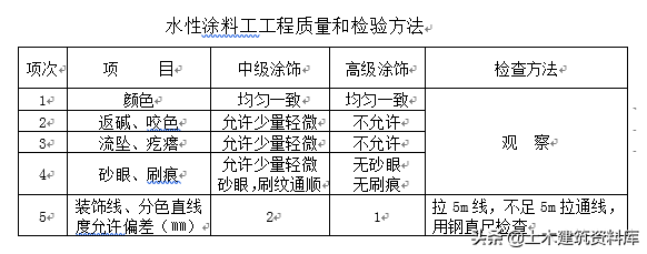 质感刮砂漆施工视频_墙面腻子刮白施工规范_刮腻子和乳胶漆的施工方法